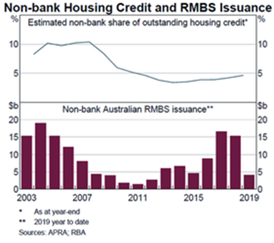 nonbank housing credit
